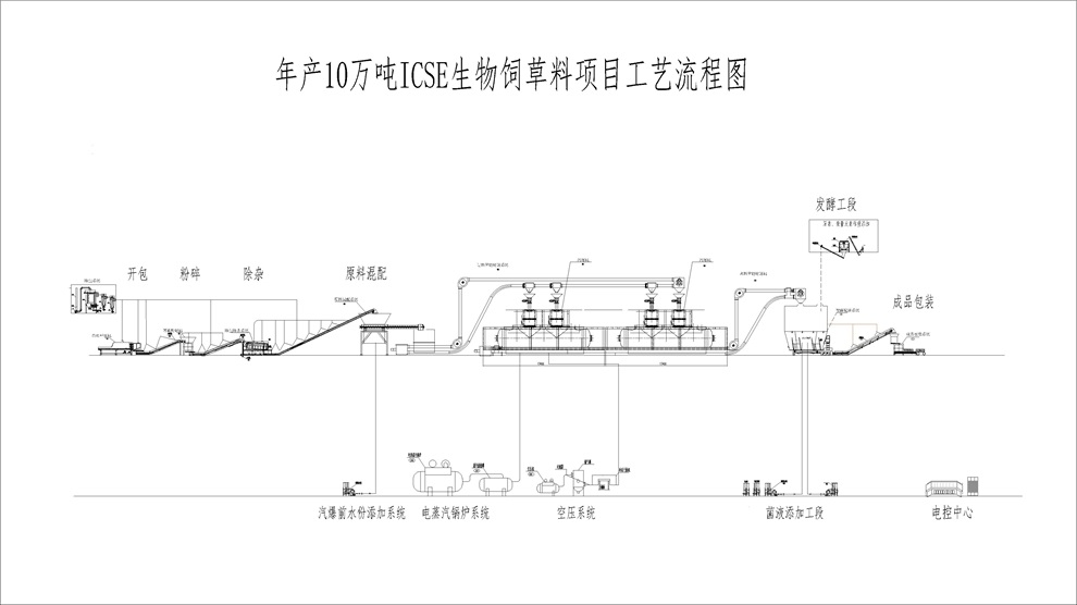 工艺流程-十万吨饲料.jpg